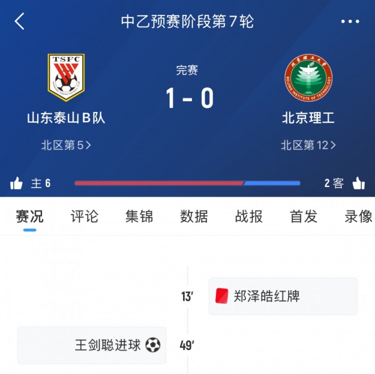 泰山B隊(duì)本輪中乙1-0十人北理工，7輪后暫居北區(qū)第五