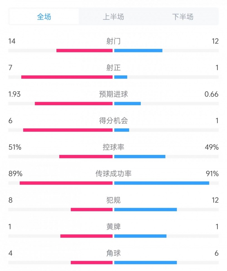 邁阿密vs哥倫布數(shù)據(jù)：射門14比12、射正7比1、控球率51%比49%