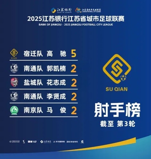 江蘇超射手榜：宿遷隊高馳5球領跑，李賢成等4人2球