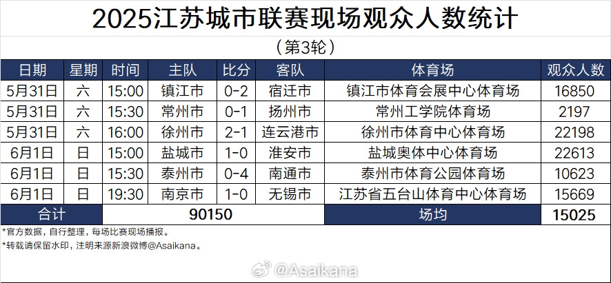 蘇超太火！江蘇足協(xié)副主席電話被打爆，發(fā)朋友圈致歉