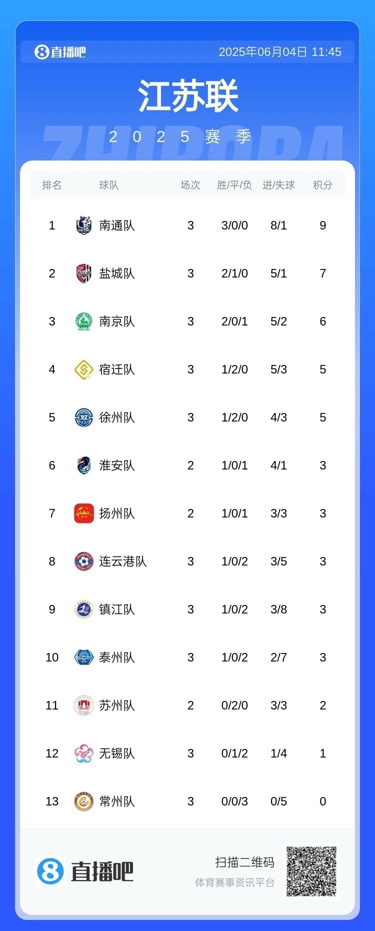蘇超能請外援嗎？蘇媒：不能請外籍球員，職業(yè)球員不能超過3人