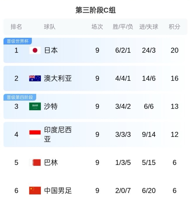 C組塵埃落定！澳大利亞基本鎖定第2，國足巴林出局末輪榮譽戰(zhàn)