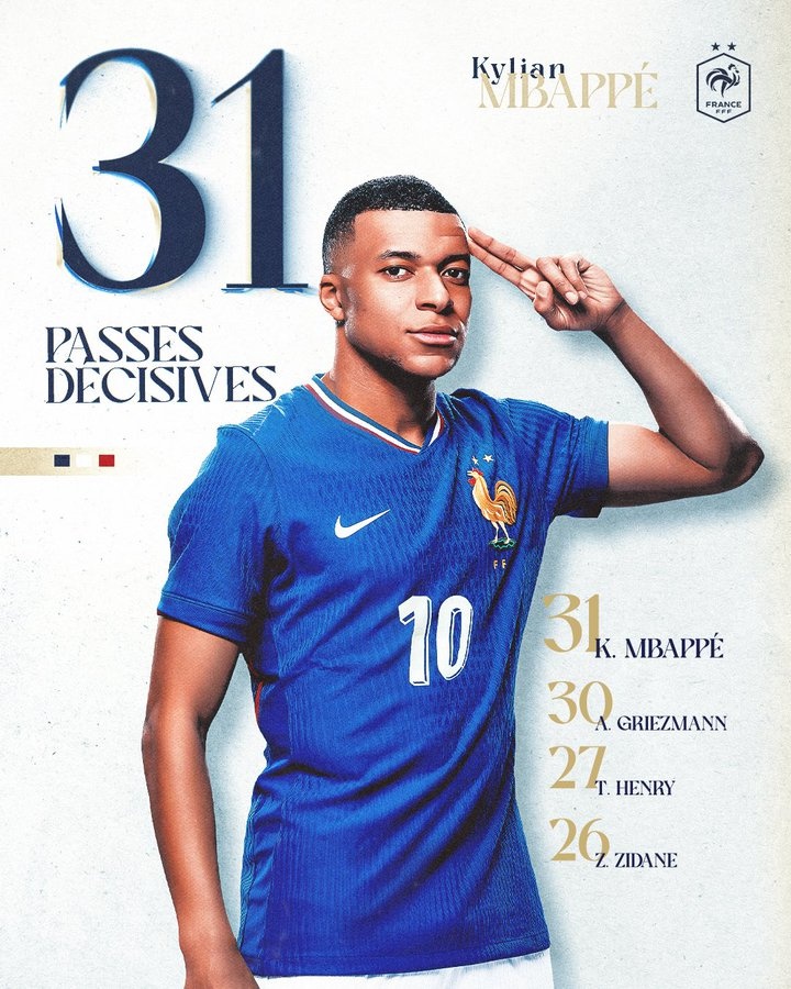 姆巴佩送出31個助攻，成為法國隊史助攻王??