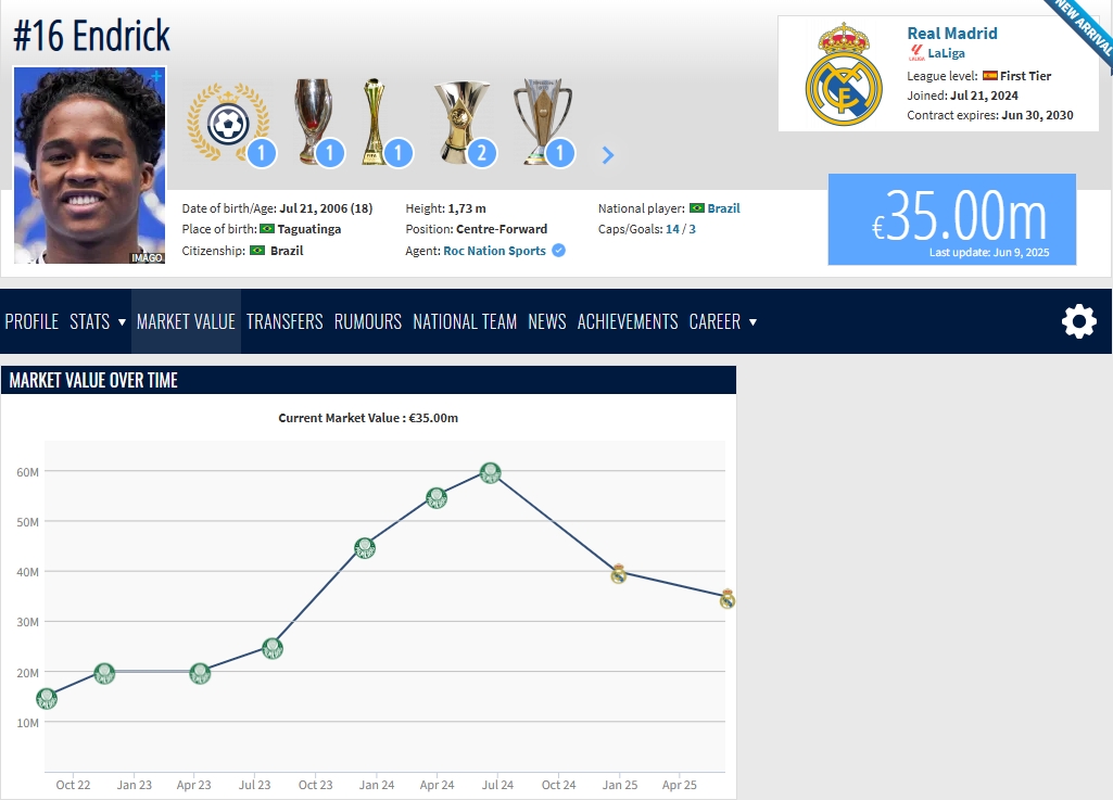 遇瓶頸！18歲恩德里克加盟皇馬后身價兩連降，巔峰6000萬現(xiàn)3500萬