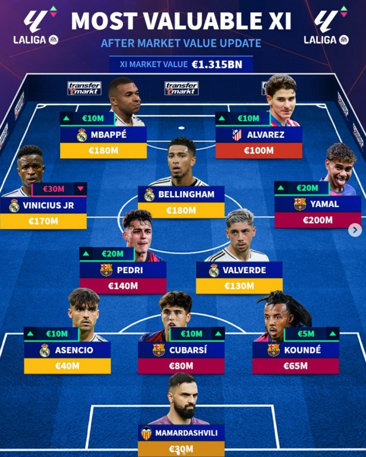 德轉(zhuǎn)列更新后西甲最貴陣：亞馬爾領(lǐng)銜，姆巴佩、貝林厄姆在列