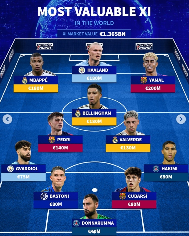 德轉(zhuǎn)公布最貴球員陣容：亞馬爾2億領(lǐng)銜，姆哈、貝林厄姆1.8億歐