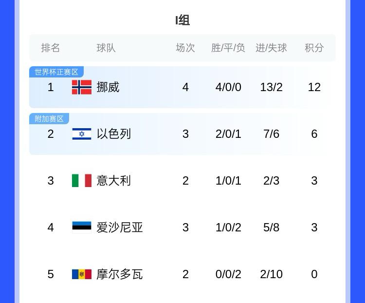 沖擊世界杯！歐洲世預(yù)賽I組：挪威四連勝領(lǐng)跑，意大利首勝暫排第3