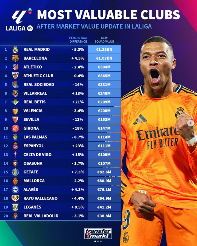 西甲球隊身價排行：皇馬13.3億歐居首，巴薩、馬競二三位