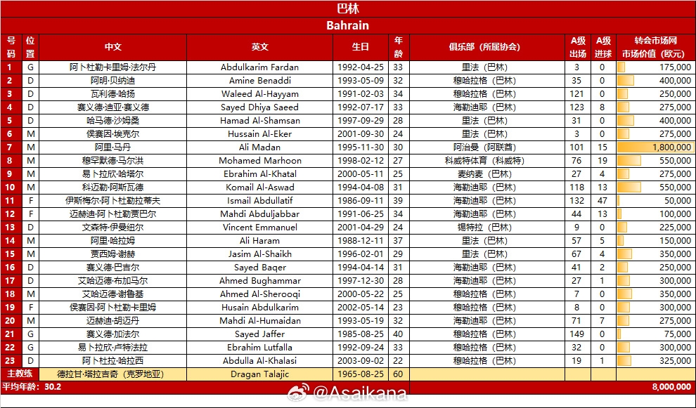 巴林vs中國(guó)隊(duì)23人名單：馬丹、馬爾洪在列，平均年齡30.2歲