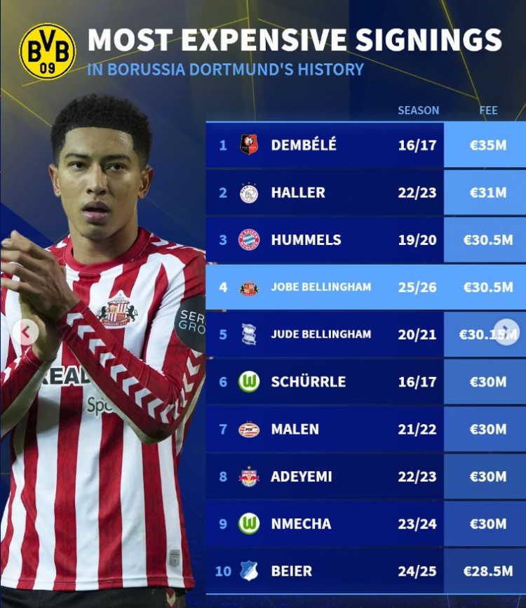 多特歷史引援榜：登貝萊壓阿萊居首，狐媚+貝林厄姆兄弟前五