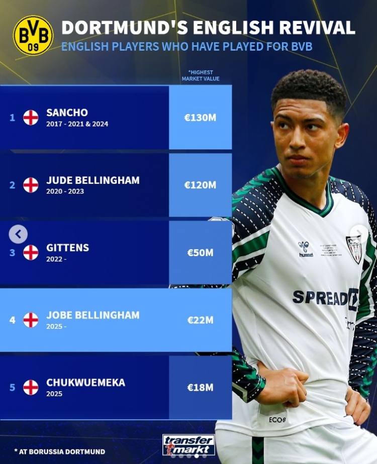 多特近年引進(jìn)英格蘭球員：桑喬最高身價(jià)1.3億歐 貝林&吉滕斯在列