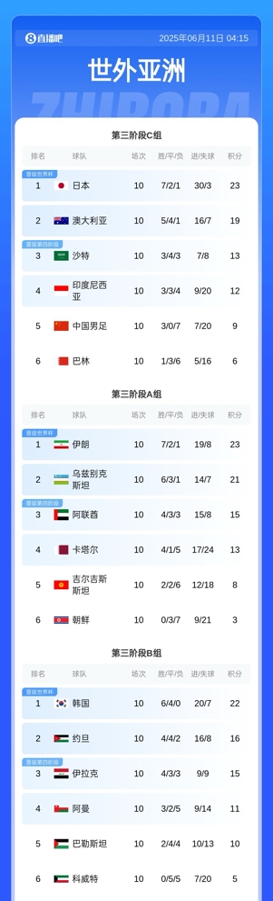18強賽最終積分：日韓澳等6隊直通世界杯 國足出局 沙特進第4階段