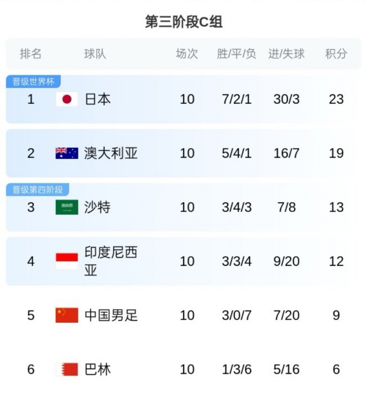 無緣直通！沙特媒體：多薩里18強賽罰丟3點球，沙特因此錯失7分