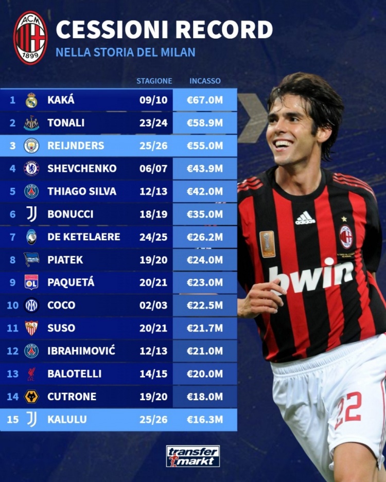 米蘭出售球員轉(zhuǎn)會(huì)費(fèi)榜：卡卡6700萬(wàn)歐居首，托納利、賴因德斯前三