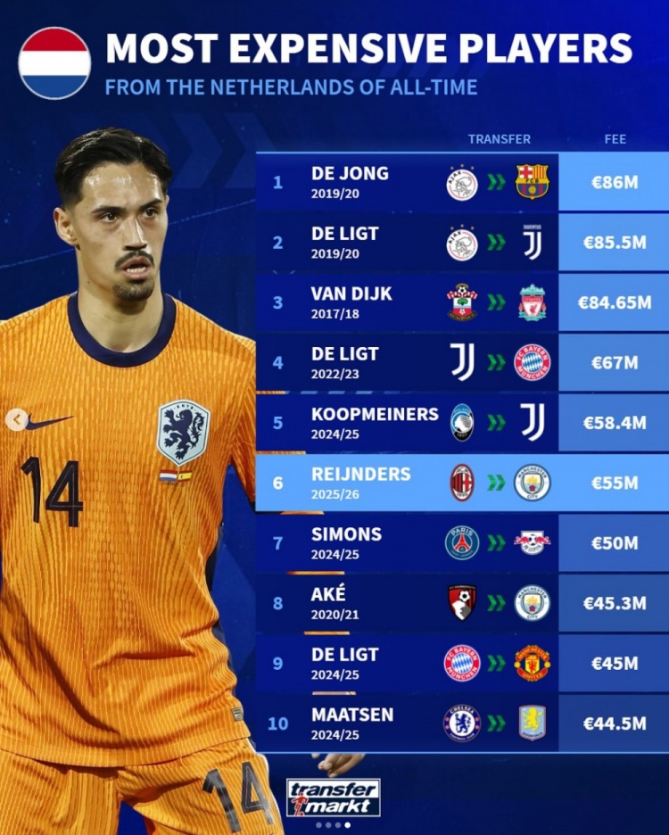 荷蘭球員轉(zhuǎn)會費(fèi)：德容8600萬歐第1 德里赫特前十占三 賴因德斯第6