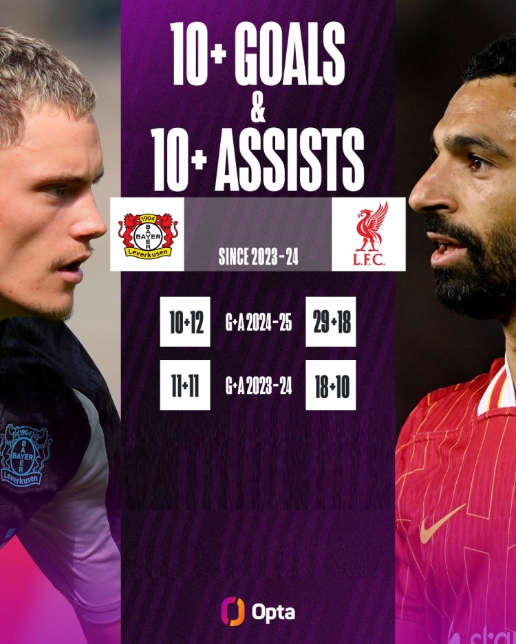 有望聯(lián)手！五大聯(lián)賽僅維爾茨、薩拉赫近2個賽季皆達(dá)成兩雙數(shù)據(jù)