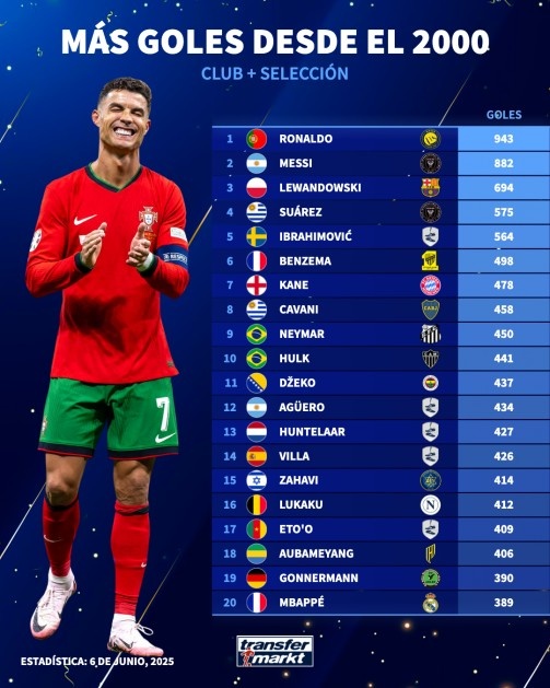 德轉(zhuǎn)成立以來球員進(jìn)球榜：C羅943球居首 梅西882球第二 萊萬第三