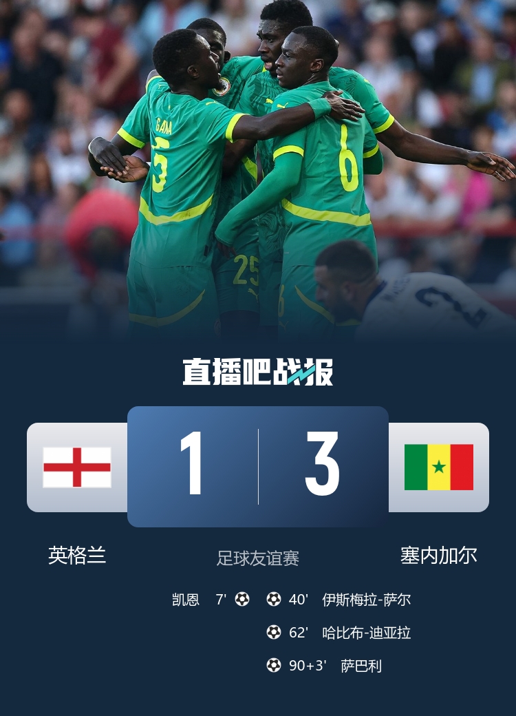 英格蘭歷史首次輸給非洲球隊(duì)，此前21場(chǎng)15勝6平保持不敗