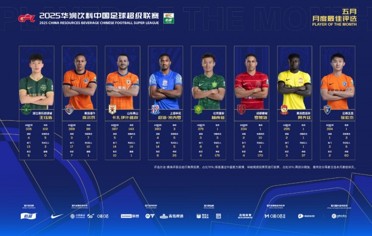中超五月最佳球員候選：王鈺棟、林良銘、徐宏杰等8人入圍