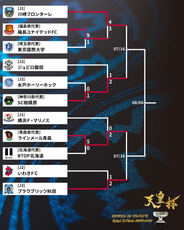 爆大冷！半主力橫濱水手0-2不敵第四級別球隊，止步天皇杯第二輪