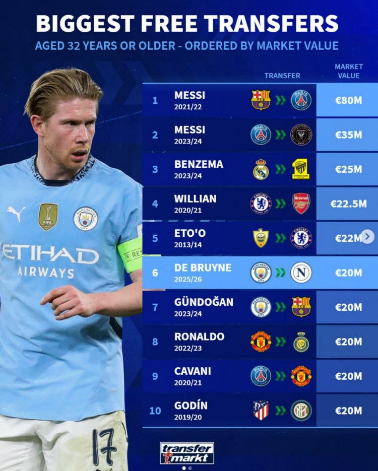 德轉(zhuǎn)列32歲以上自由球員轉(zhuǎn)會(huì)時(shí)身價(jià)榜：梅西居首，德布勞內(nèi)第6
