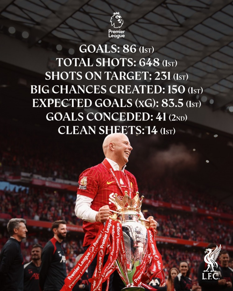 斯洛特執(zhí)教利物浦首個(gè)賽季英超數(shù)據(jù)：進(jìn)球數(shù)&射正等多項(xiàng)數(shù)據(jù)第一