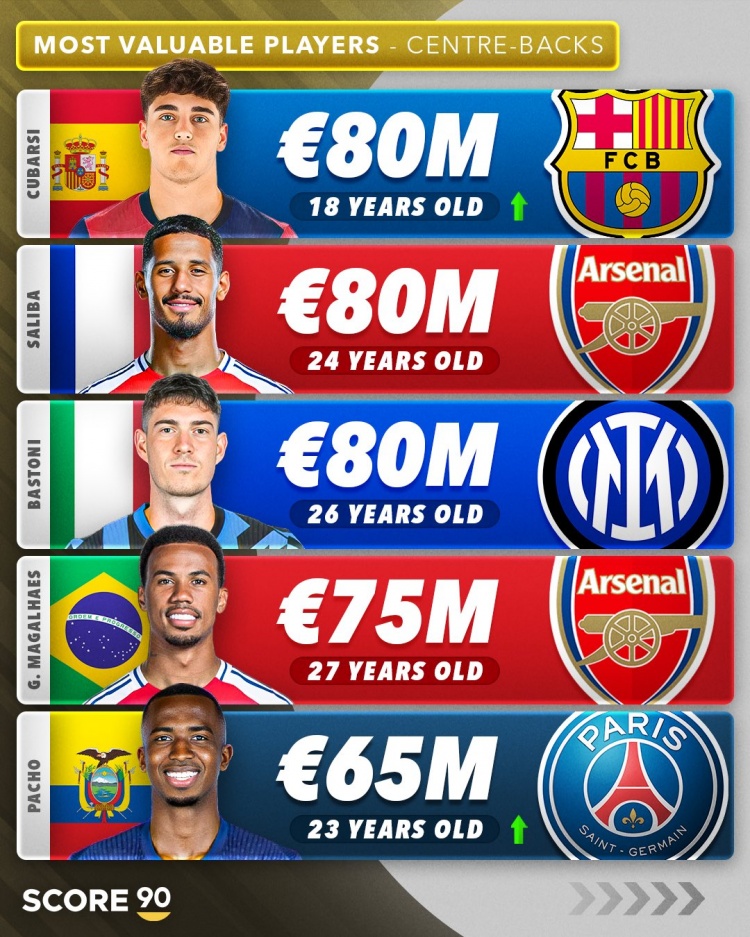 中衛(wèi)身價前五：庫巴西&薩利巴等3人8000萬歐并列第一，帕喬第五