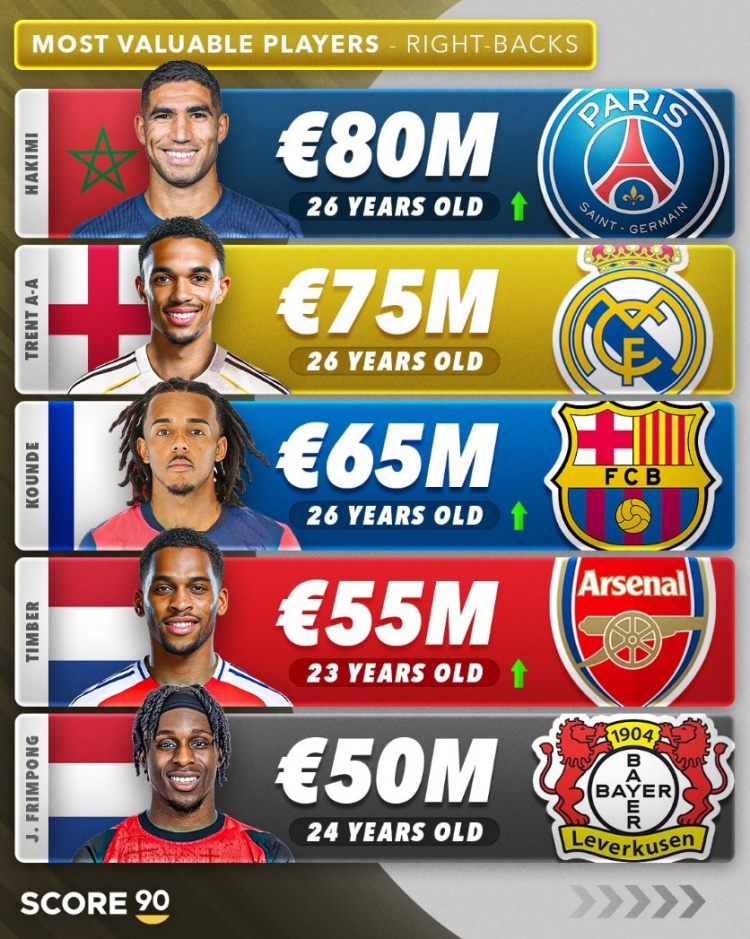 右后衛(wèi)身價前五：阿什拉夫8000萬歐第一，阿諾德7500萬歐第二