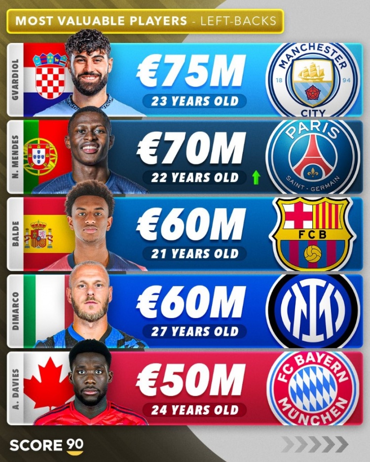 左后衛(wèi)身價前五：格瓦迪奧爾7500萬歐第一，努諾-門德斯第二