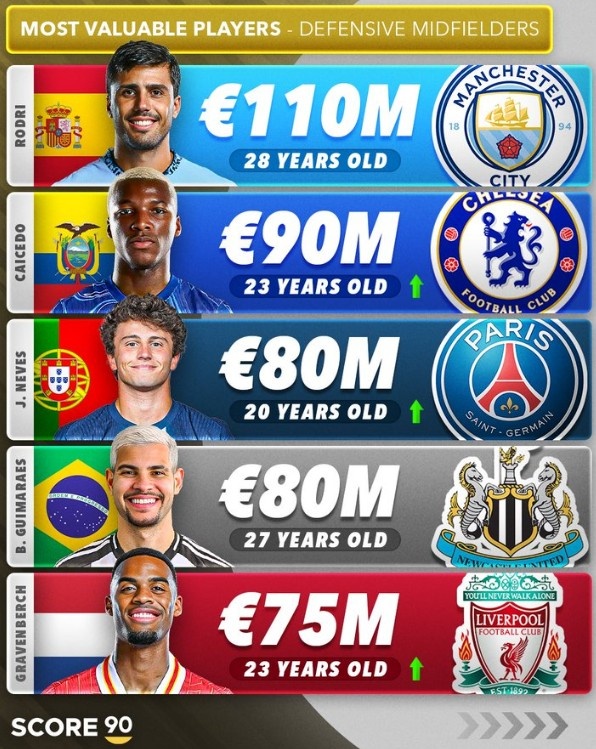 防守型中場身價前五：羅德里1.1億歐第一，凱塞多9000萬歐第二