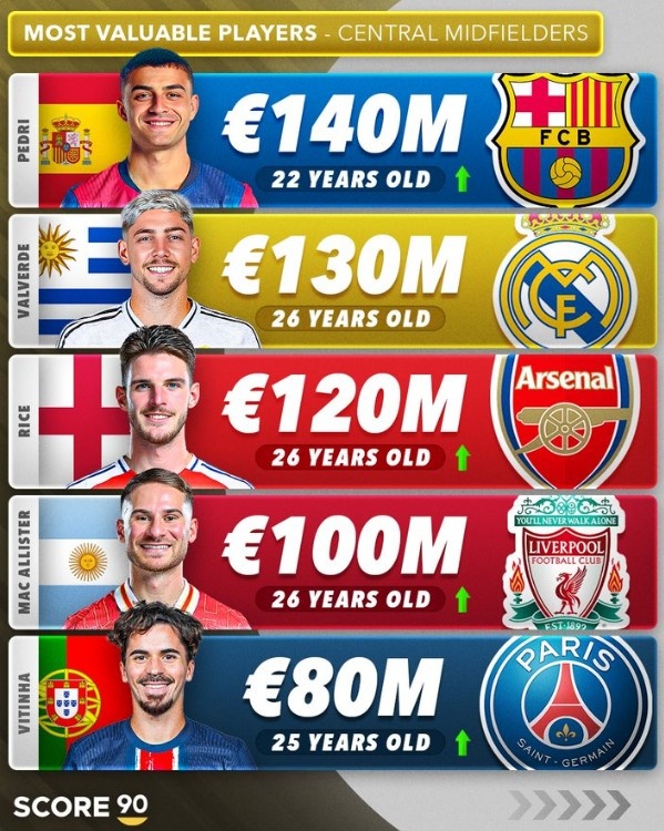 中前衛(wèi)身價前五：佩德里1.4億歐第一，巴爾韋德1.3億歐第二