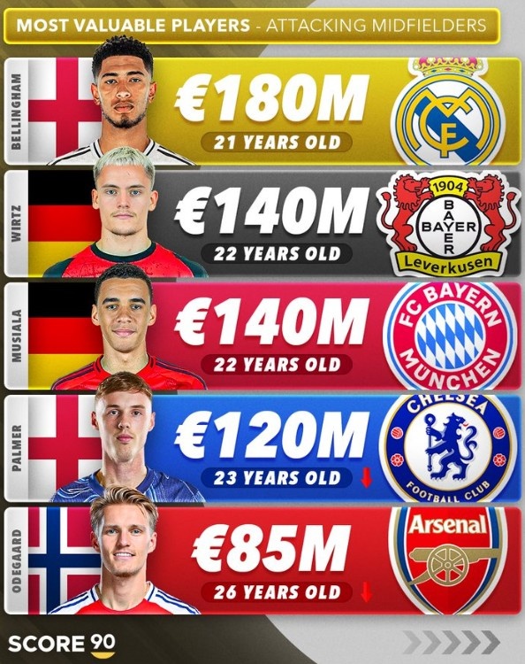 進攻型中場身價前五：貝林厄姆1.8億歐第1，穆西亞拉&維爾茨1.4億