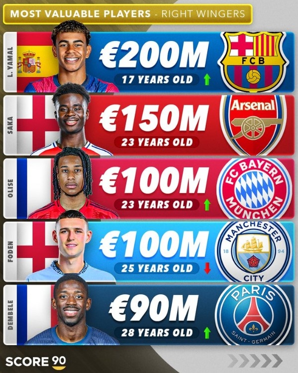 右邊鋒身價前五：亞馬爾2億歐元第1，薩卡第二登貝萊9000萬歐第5