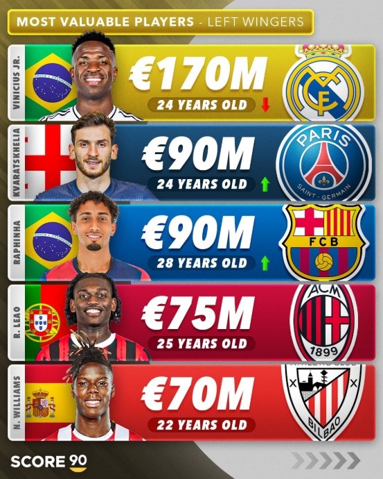 左邊鋒身價前五：維尼修斯1.7億歐第1，萊奧7500萬歐第四尼科第5