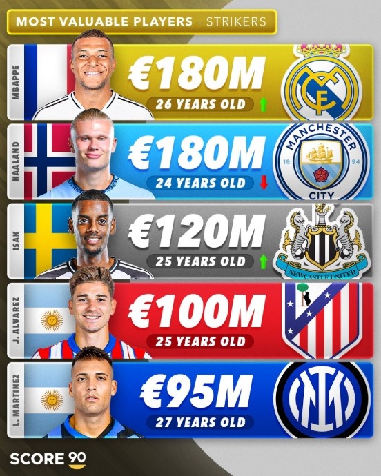 前鋒身價前5：姆巴佩&哈蘭德1.8億歐并列第1，小蜘蛛第4勞塔羅第5