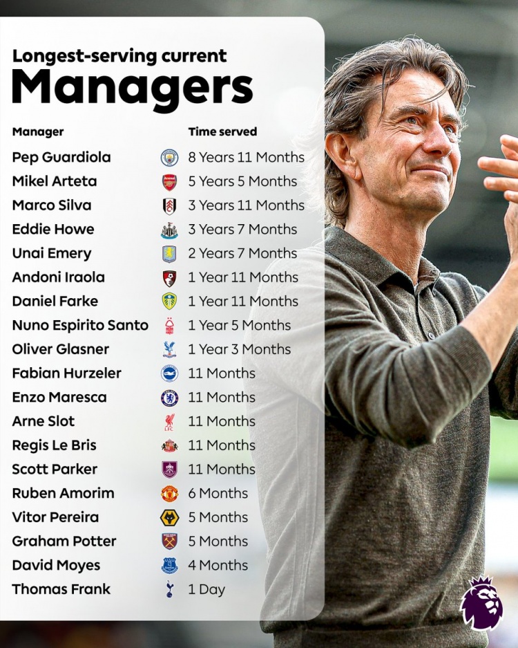 英超主帥執(zhí)教時長排行：瓜迪奧拉8年11月最長 阿爾特塔5年5月第二