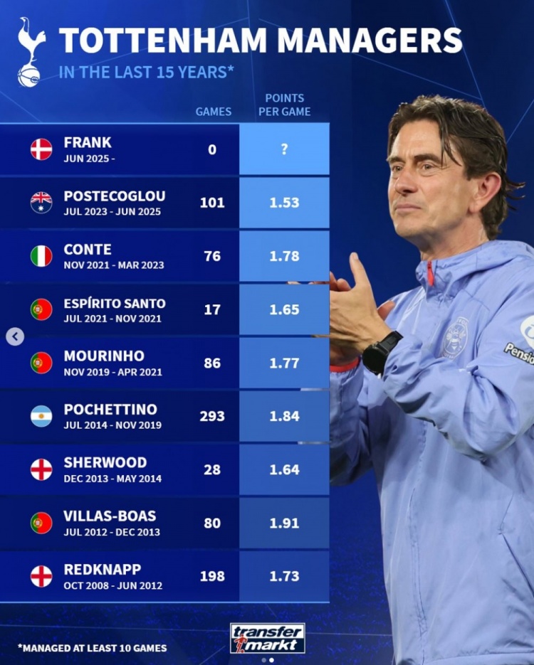 近15年熱刺主帥場(chǎng)均得分：博阿斯1.91分最高，澳波1.53分最低