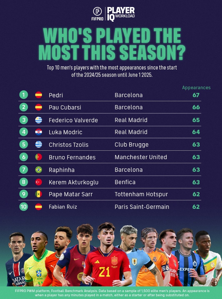 抗議比賽過載！球員工會明確提出十二項具體措施，保障球員健康