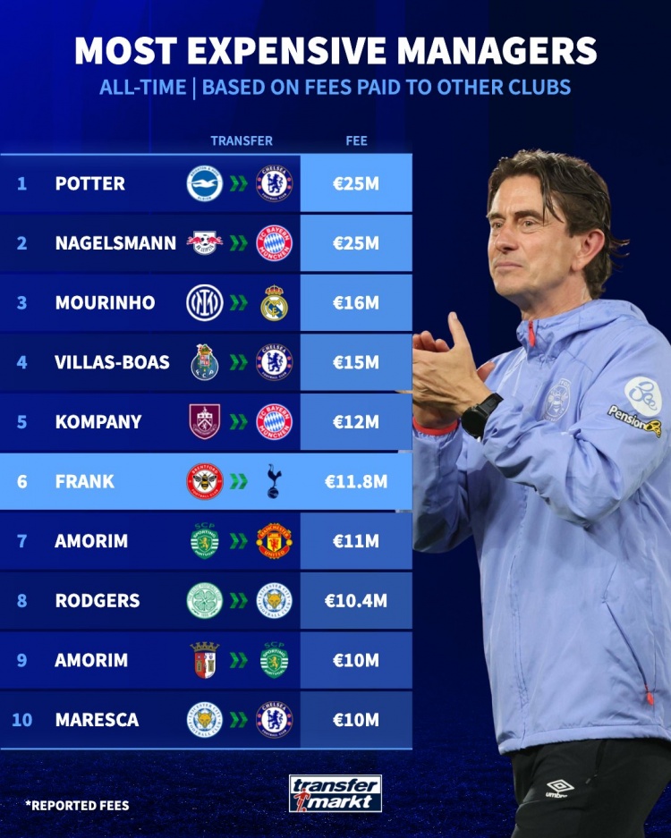 教練“轉(zhuǎn)會費”排名：波特、納帥2500萬歐居首，穆帥1600萬歐第三