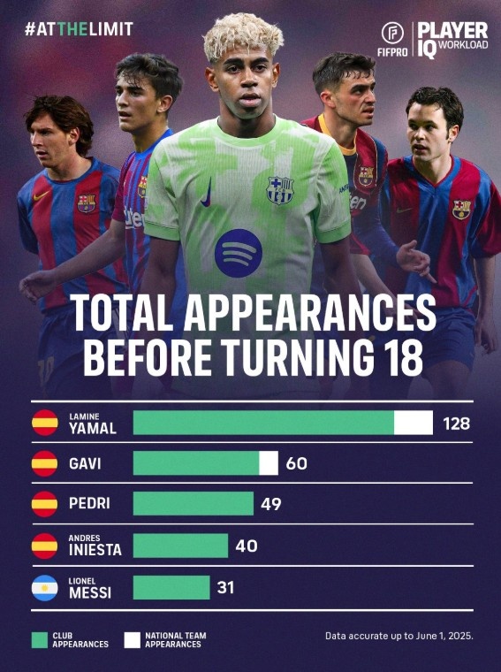 18歲之前亞馬爾參加128場比賽，伊涅斯塔40場、梅西31場