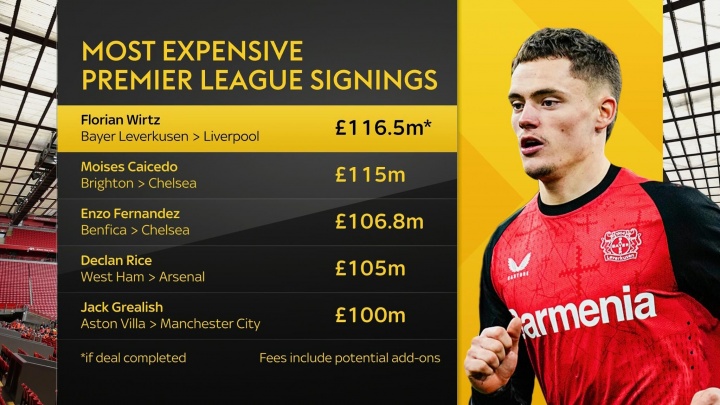 英超轉(zhuǎn)會紀(jì)錄：維爾茨1.16鎊將居首，凱塞多第二，格10一億鎊第五