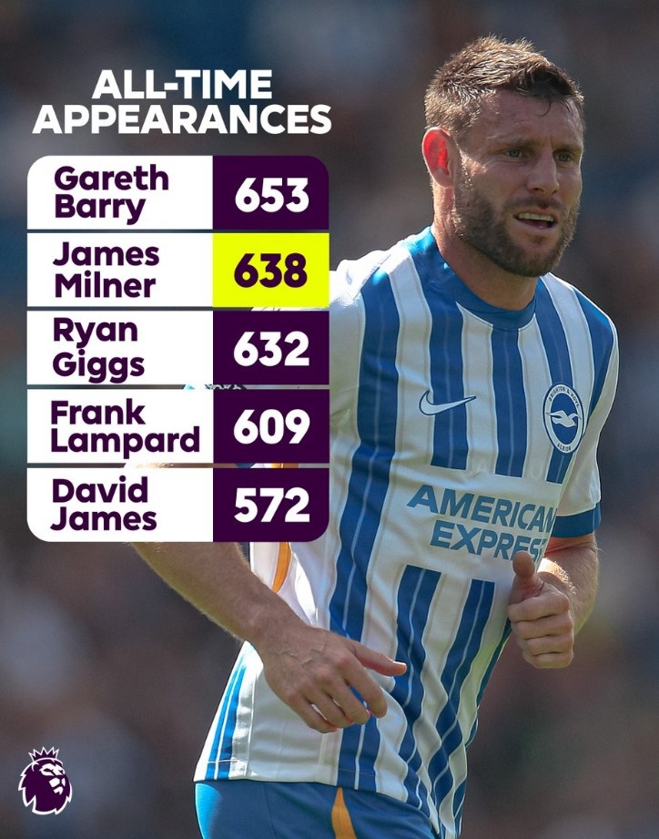 再戰(zhàn)一年，英超官方曬聯(lián)賽出場(chǎng)次數(shù)榜：米爾納638場(chǎng)距榜首15場(chǎng)