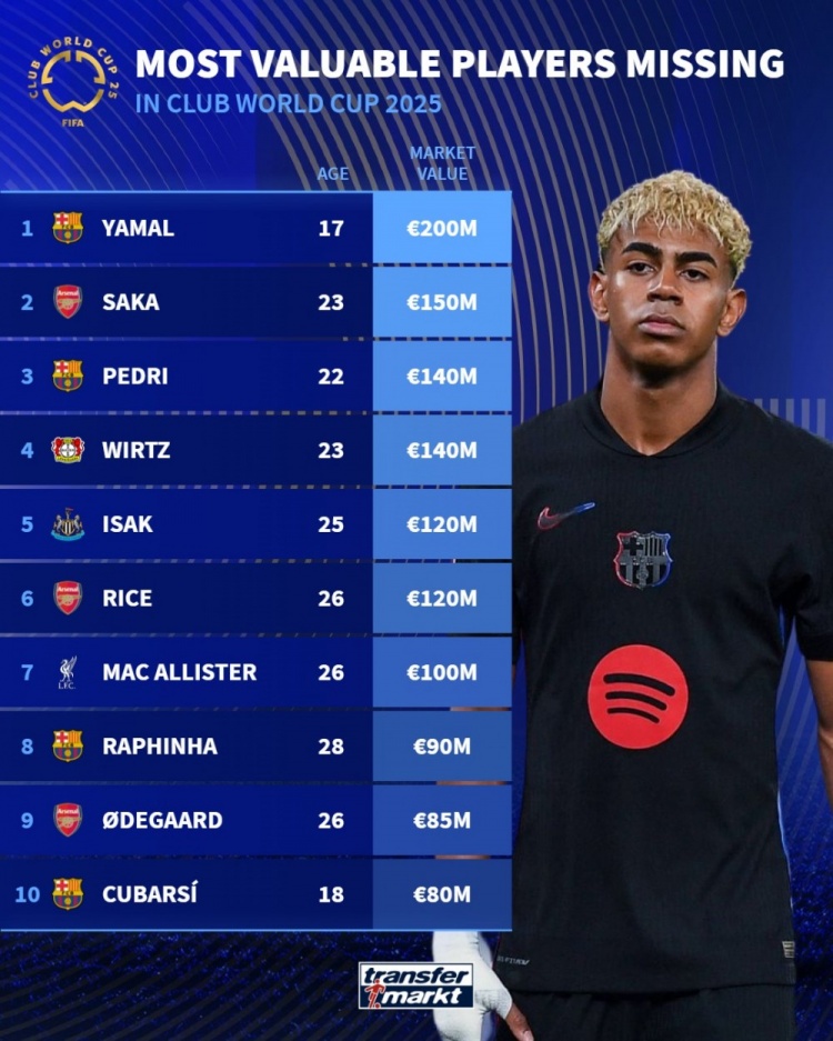 缺席世俱杯球員德轉(zhuǎn)身價榜：亞馬爾2億歐居首，薩卡1.5億歐次席