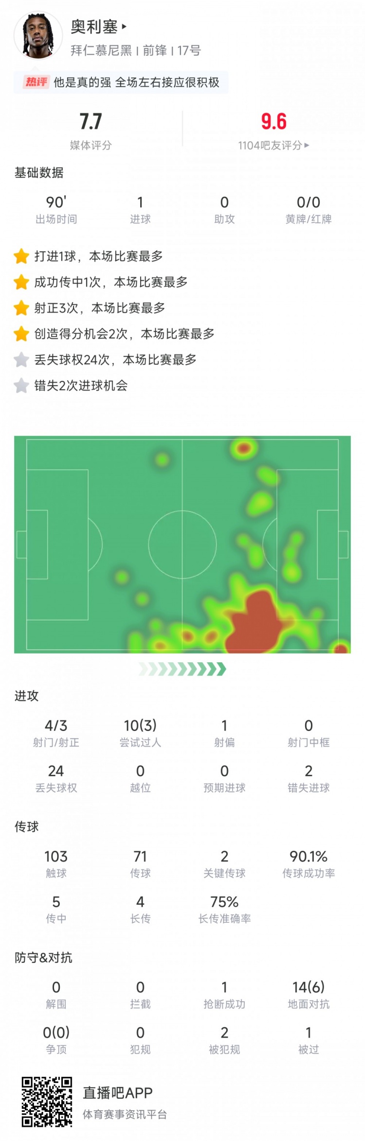 奧利塞本場數(shù)據(jù)：3次射正進1球，創(chuàng)造2次得分機會，評分7.7