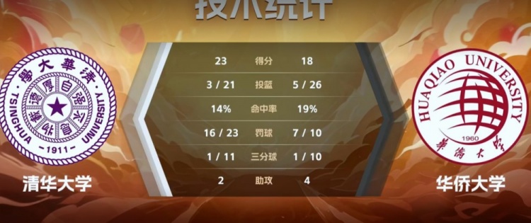 差距懸殊！半場清華大學(xué)獲得多達(dá)23次罰球 華僑大學(xué)僅10次