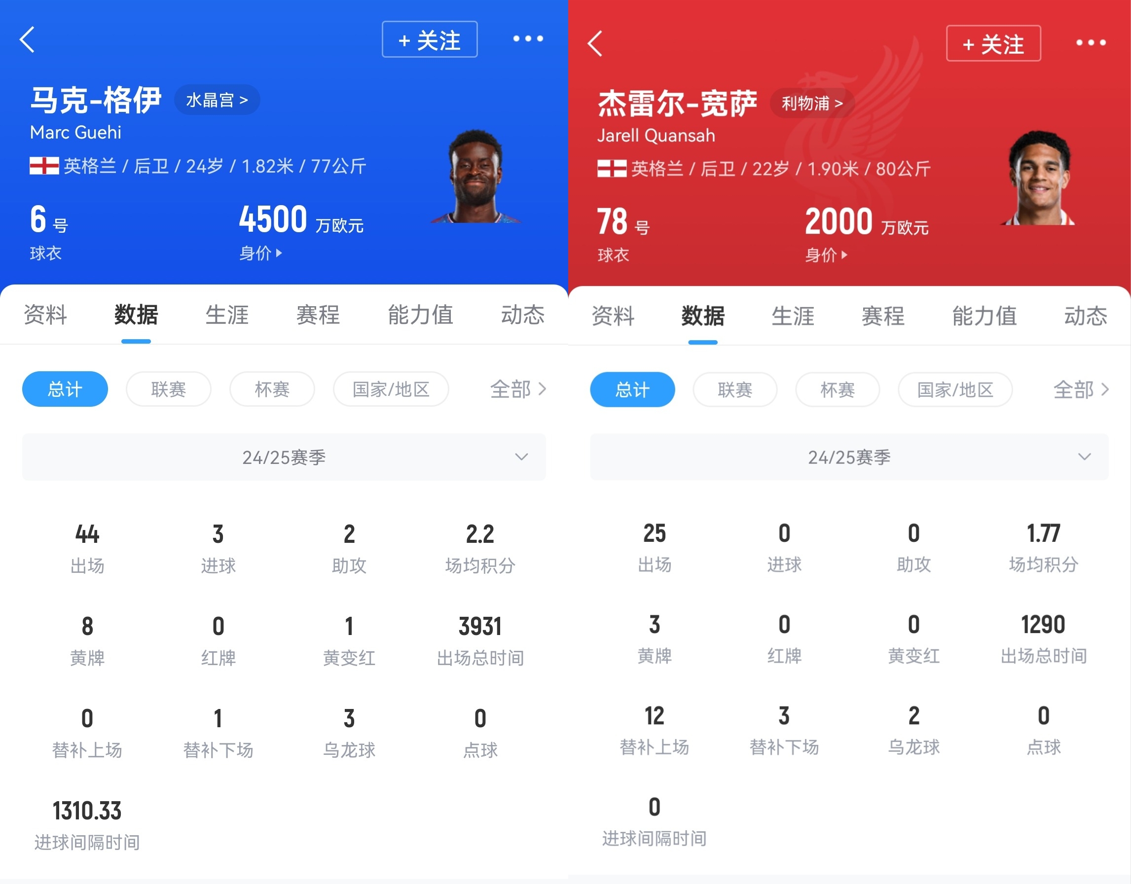 升級后防！利物浦準備求購格伊，球員身價4500萬歐&合同只剩一年