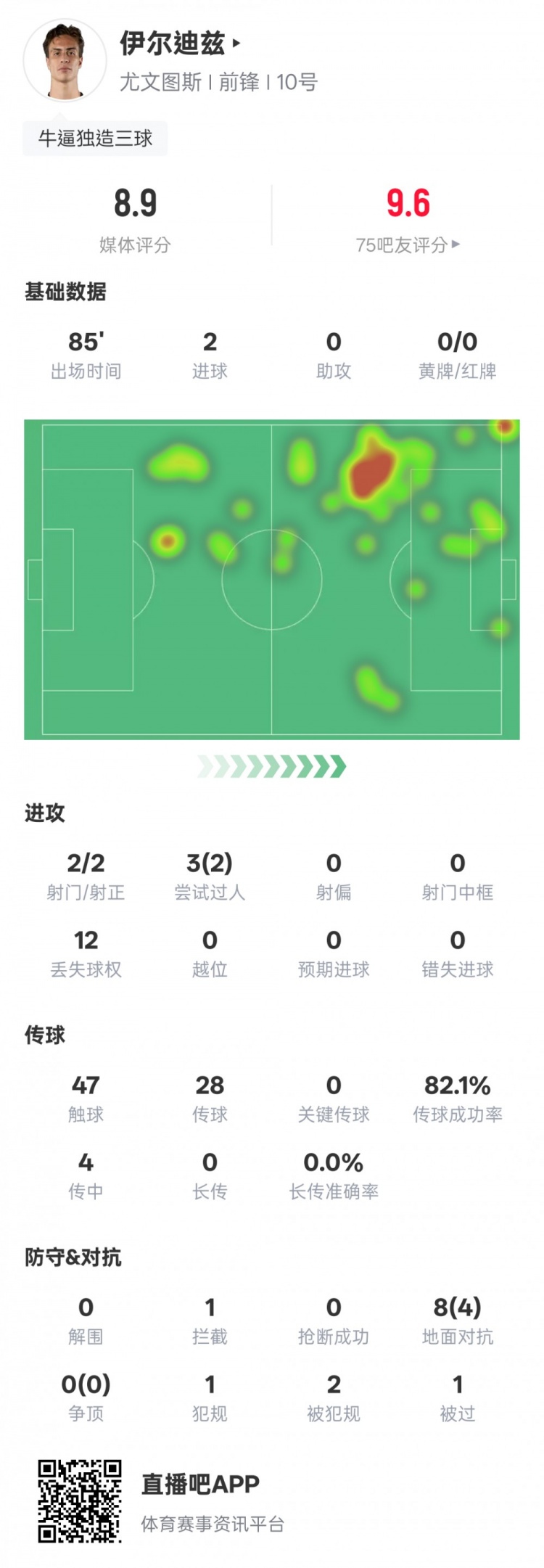 伊爾迪茲本場數(shù)據(jù)：2射門2射正2進(jìn)球&1造烏龍，評(píng)分8.9