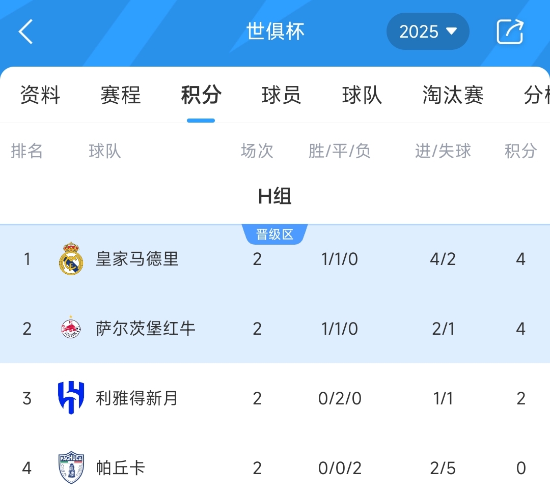世俱杯H組積分榜：皇馬取首勝4分領(lǐng)跑，新月2連平暫第3