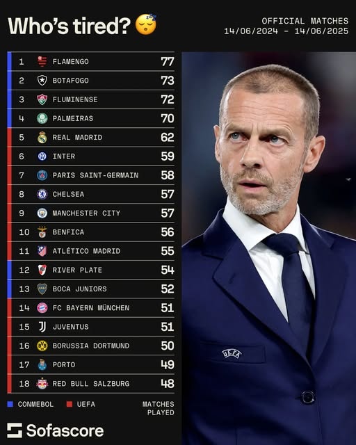 世俱杯前一年各隊(duì)比賽場(chǎng)次：巴甲四隊(duì)占據(jù)前四，弗拉門戈77場(chǎng)居首