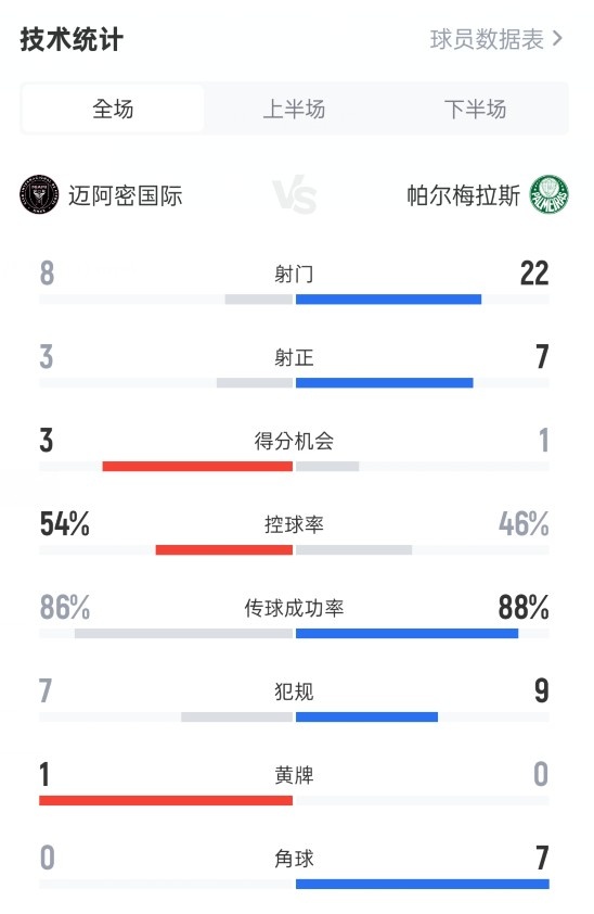 邁阿密國(guó)際2-2帕爾梅拉斯數(shù)據(jù)：射門8-22，射正3-7，控球54%-46%